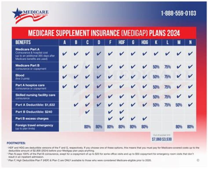 2024 Medicare Supplement Plans PDF: Free Guide & Key Benefits
