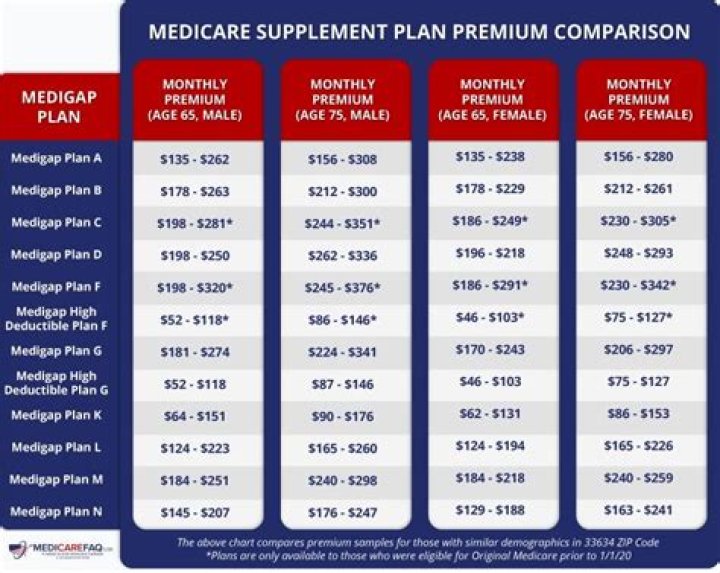 Medicare Supplement Plans Comparison Chart 2020: Key Differences & Costs