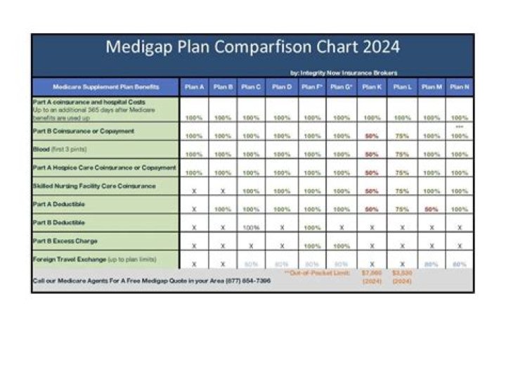 Medicare Supplement Plans Comparison Chart 2024: Free PDF for Informed Choices