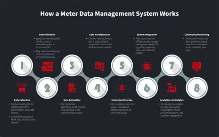 Optimize Meter Data Management with PDF Solutions