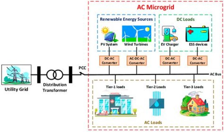 Mastering Microgrid Energy Management: The Essential PDF Guide