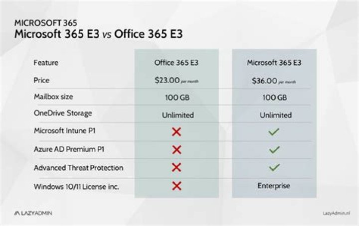 Microsoft 365 vs Office 365 Commercial Plan Comparison PDF: Key Features & Costs