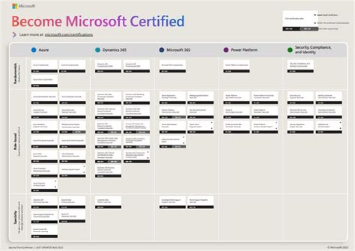 Free Microsoft Certification Courses List PDF – Upgrade Your Skills