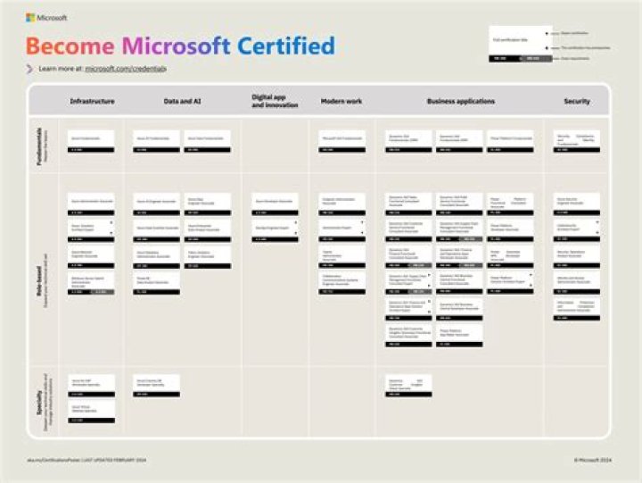 Microsoft Certification List PDF: Full 2024 Guide & Download