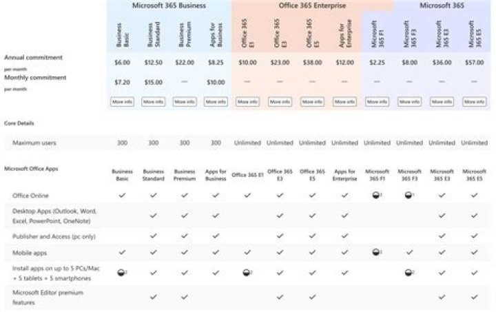 Microsoft Office 365 Plans Comparison PDF: Best Plans Explained