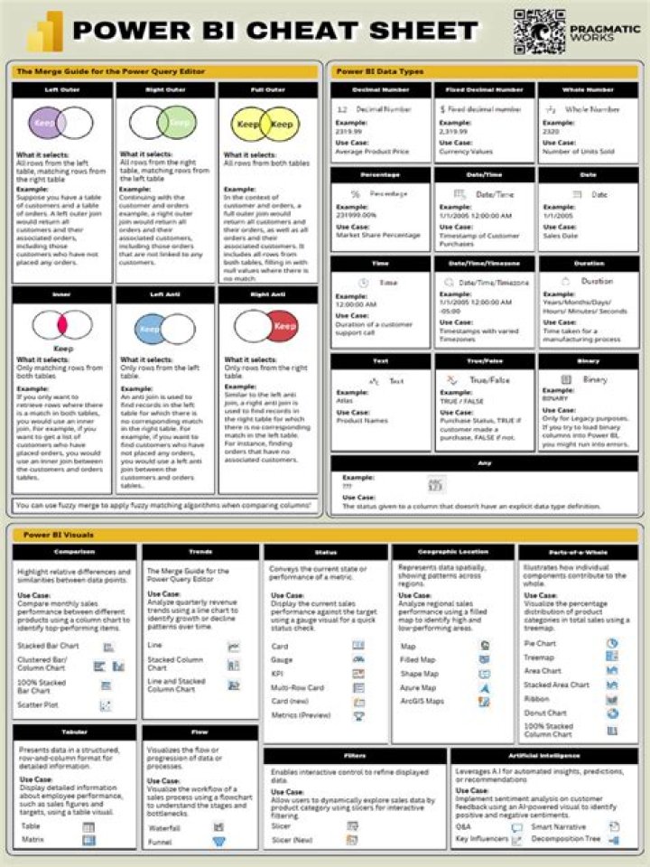 Microsoft Power BI Cheat Sheet PDF: Quick Reference Guide