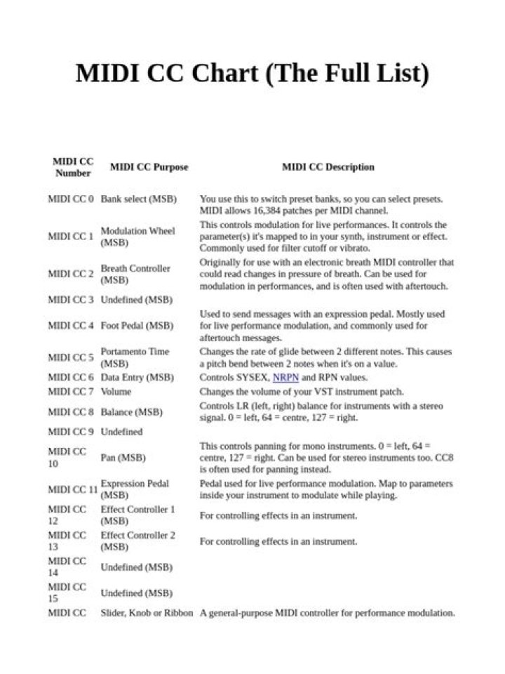 Midi CC List PDF: Download Full Compatibility Guide