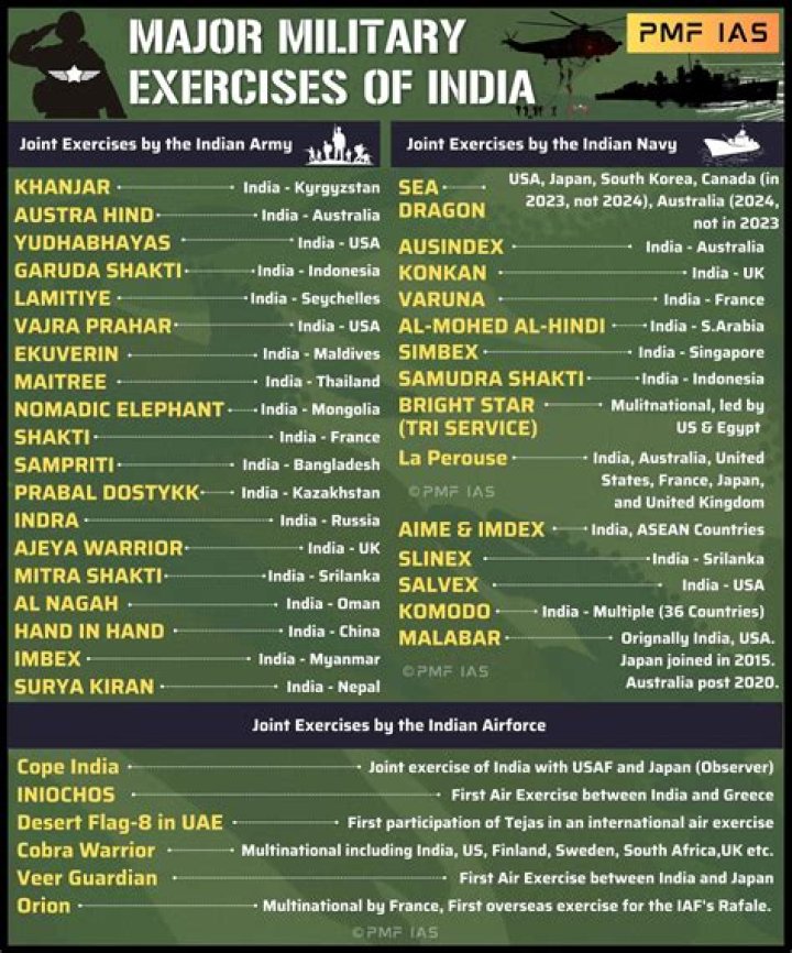 Download Official Military Exercise List PDF