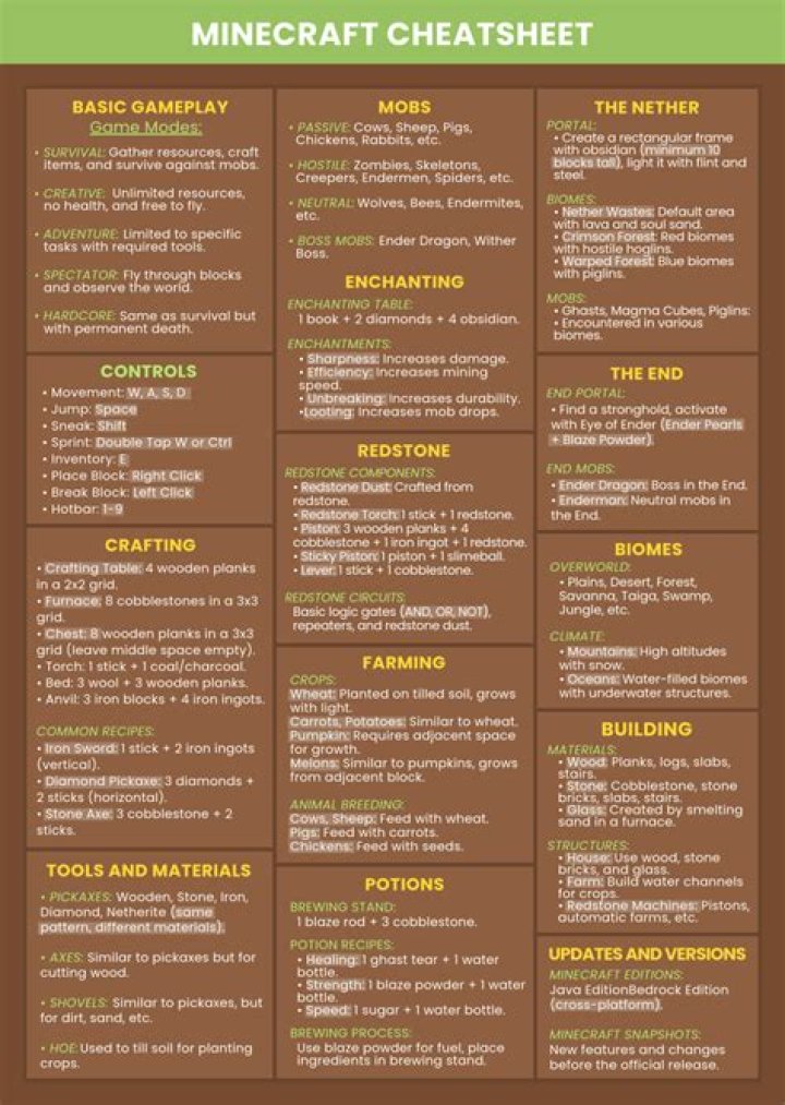 Minecraft Cheat Sheet PDF: Quick Reference Guide for Survival & Redstone