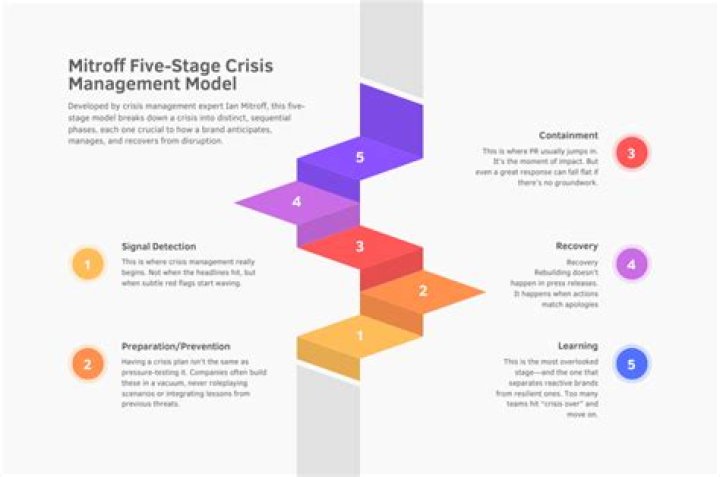 Mastering the Mitroff Crisis Management Model: PDF Guide