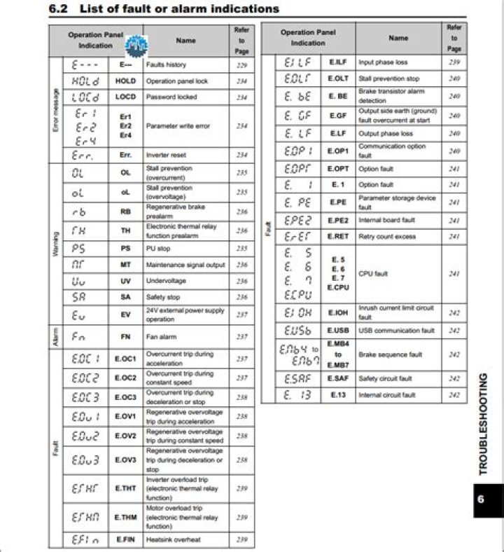 Mitsubishi A800 Alarm List PDF – Full Download & Maintenance Guide