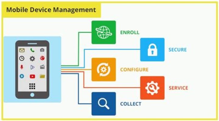 Mobile Device Management PDF: Best Practices & Guide