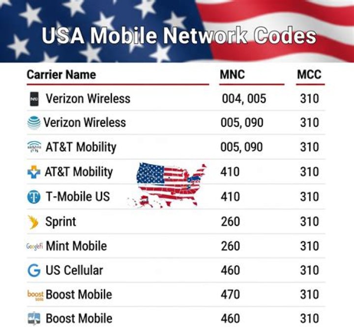 Download Free Mobile Network Code List PDF – Covering All Major Networks