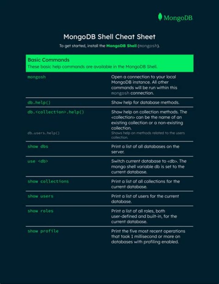 Mongodb Cheat Sheet PDF: Download Quick Reference Guide