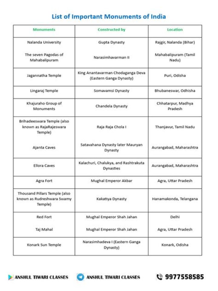 Complete Monuments of India List PDF for Travel & History Enthusiasts