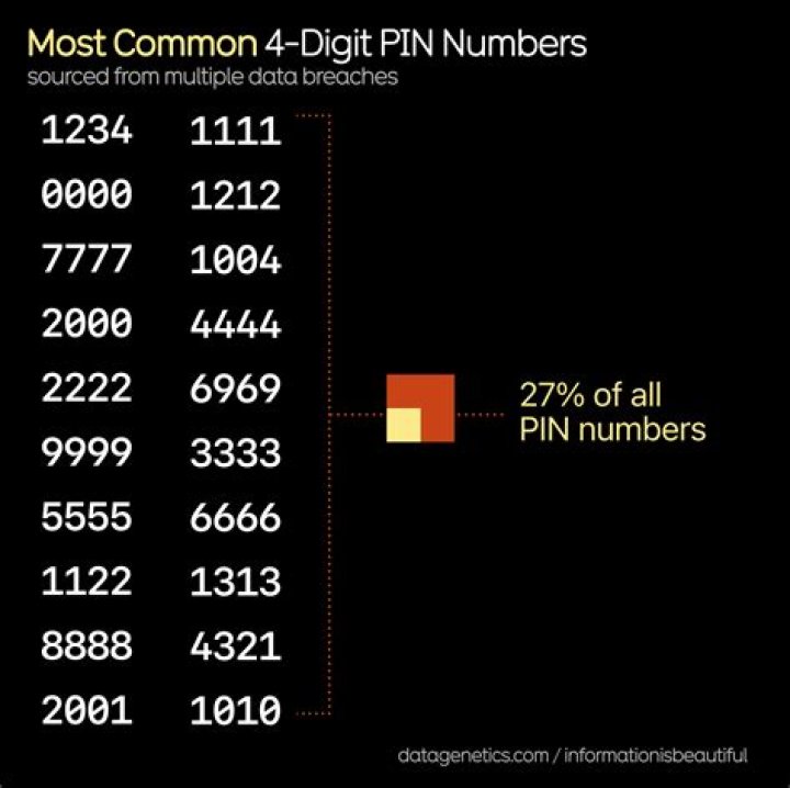 Most Common 4-Digit Codes List 10,000 PDF – Quick Reference