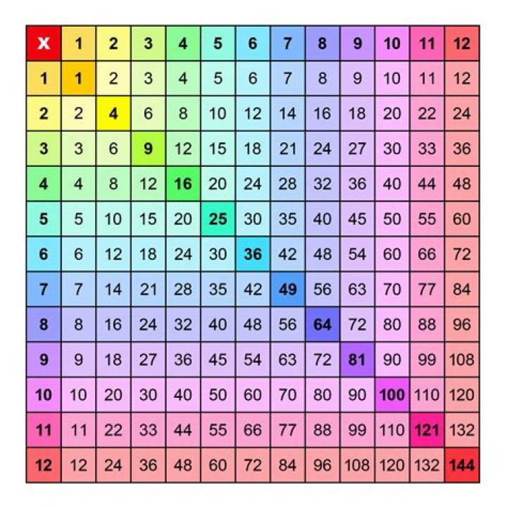 Multiplication Chart 1-12 Printable Worksheets PDF – Instant Download