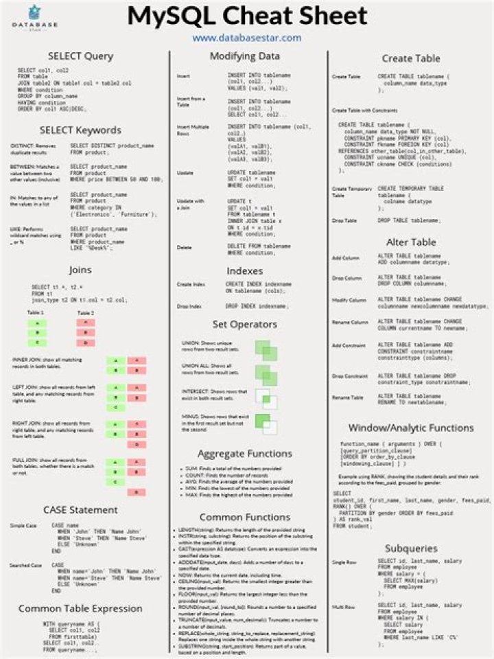 Mysql Cheat Sheet with Examples PDF: Master SQL Fast & Easy