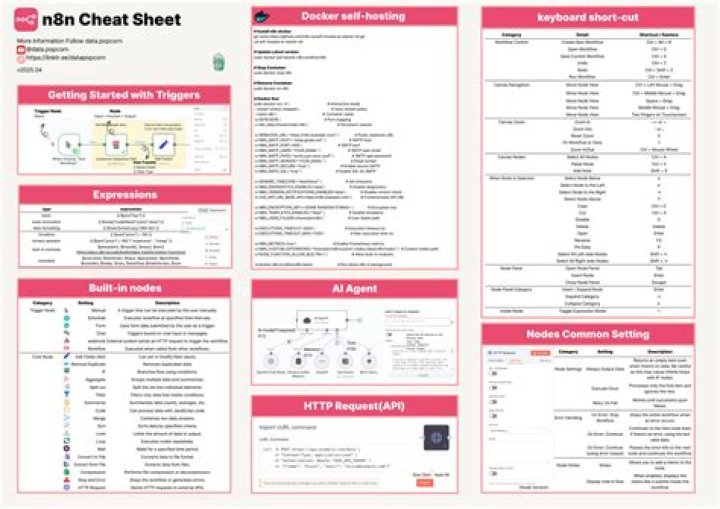 N8N Cheat Sheet PDF: Master Workflow Automation Fast