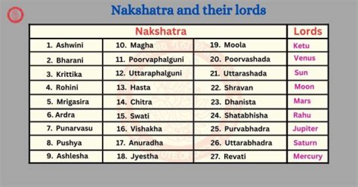Nakshatra List PDF: Complete Guide to Vedic Star Signs