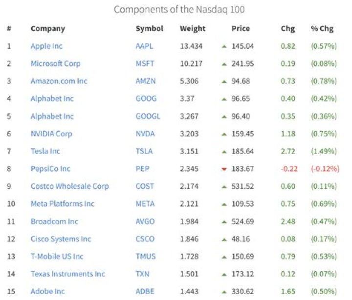 Free Nasdaq 100 Companies List PDF – Download Full Index