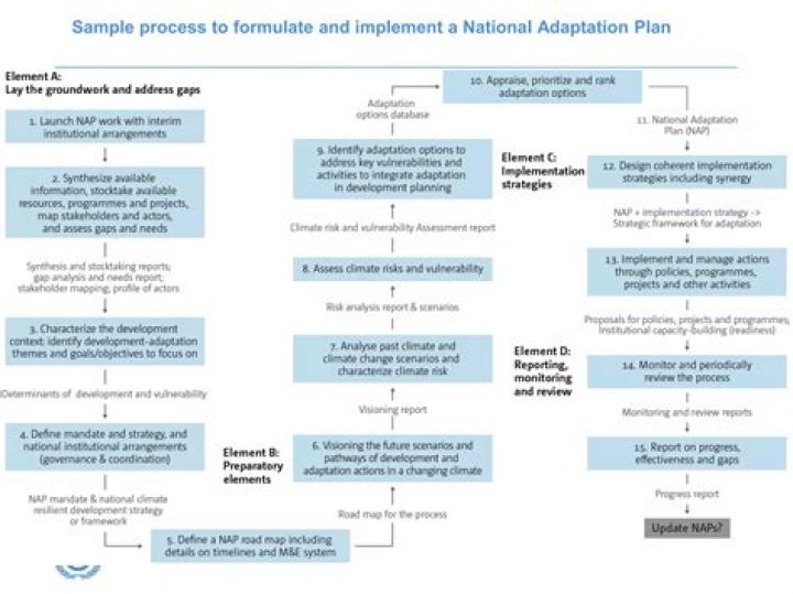 National Adaptation Plan PDF: Official Guide to Climate Resilience