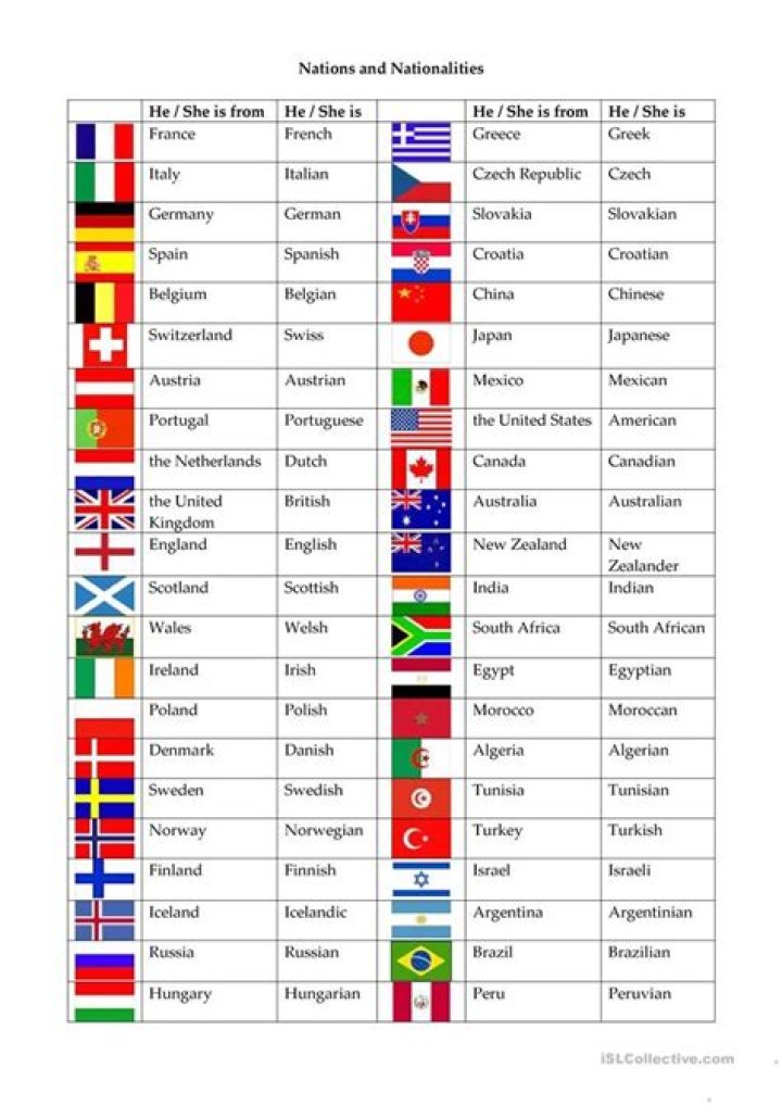 Nationality List of All Countries PDF – Free Download
