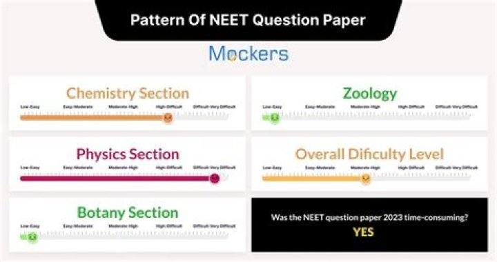 Neet 2023 Question Paper with Solutions PDF – Expert Solutions PDF