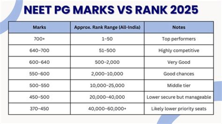 NEET PG Rank List with Names PDF – Top Students 2024