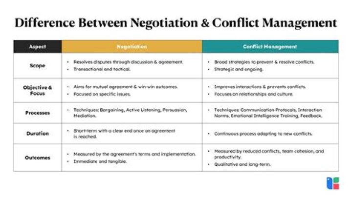 Mastering Negotiation and Conflict Management: Essential PDF Notes