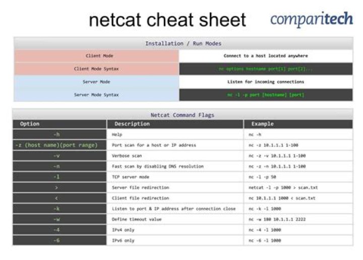 Netcat Cheat Sheet PDF: Quick Reference for Network Tools