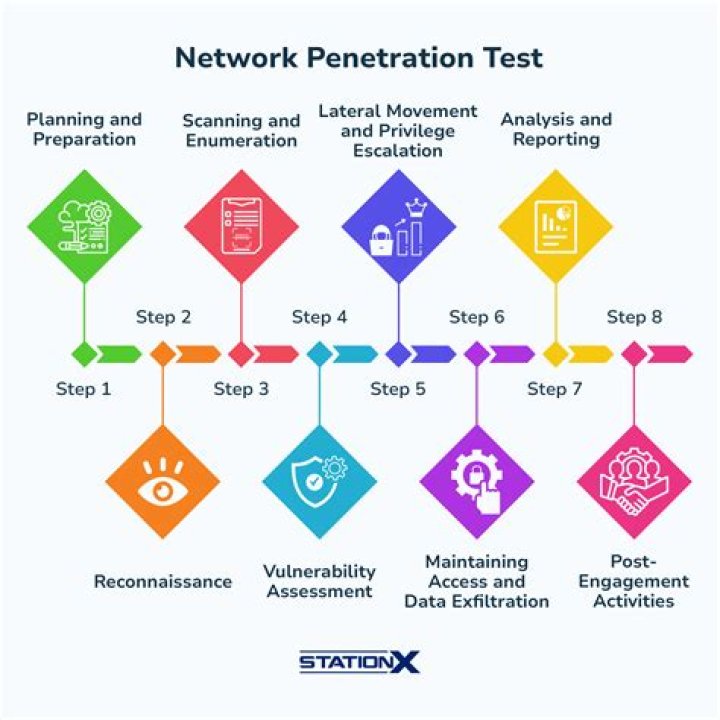 Network Penetration Testing Methodology PDF: Expert Guide
