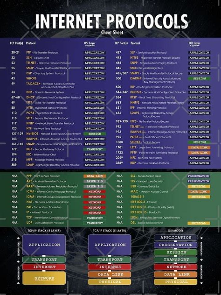 Network Plus Cheat Sheet PDF – Master Key Network Concepts Fast