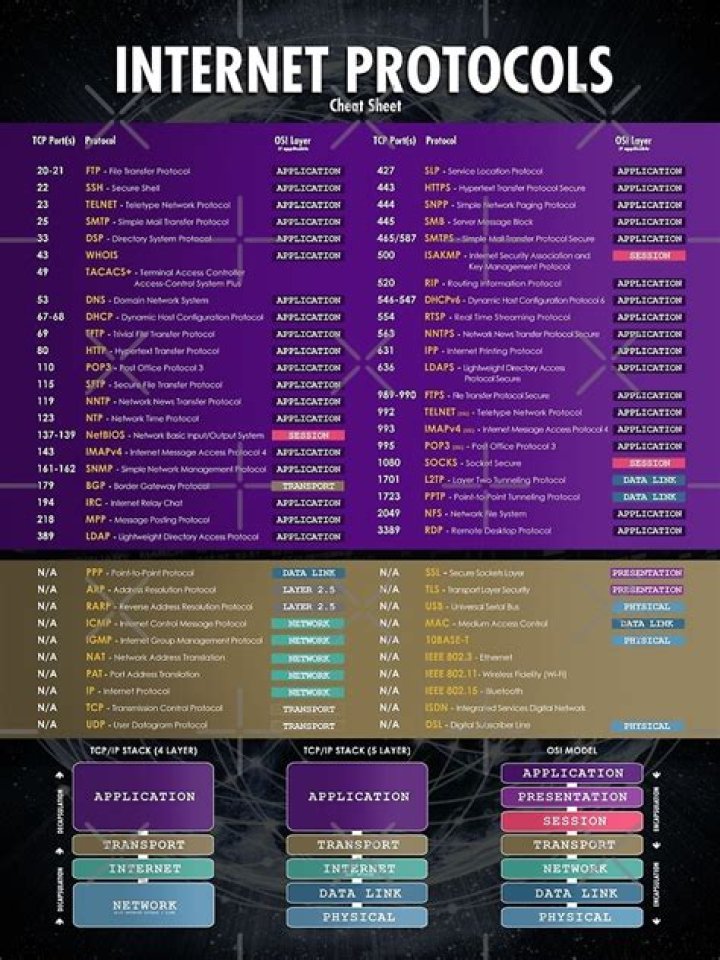 Network Protocol Cheat Sheet PDF: Essential Guide for Network Engineers