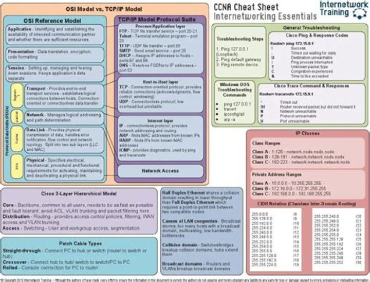 Networking Concepts Cheat Sheet PDF – Master Key Ideas Fast