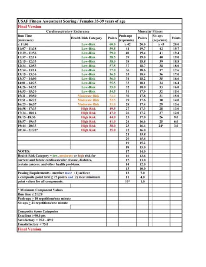 New Air Force PT Test Scoring Chart PDF – Quick Reference