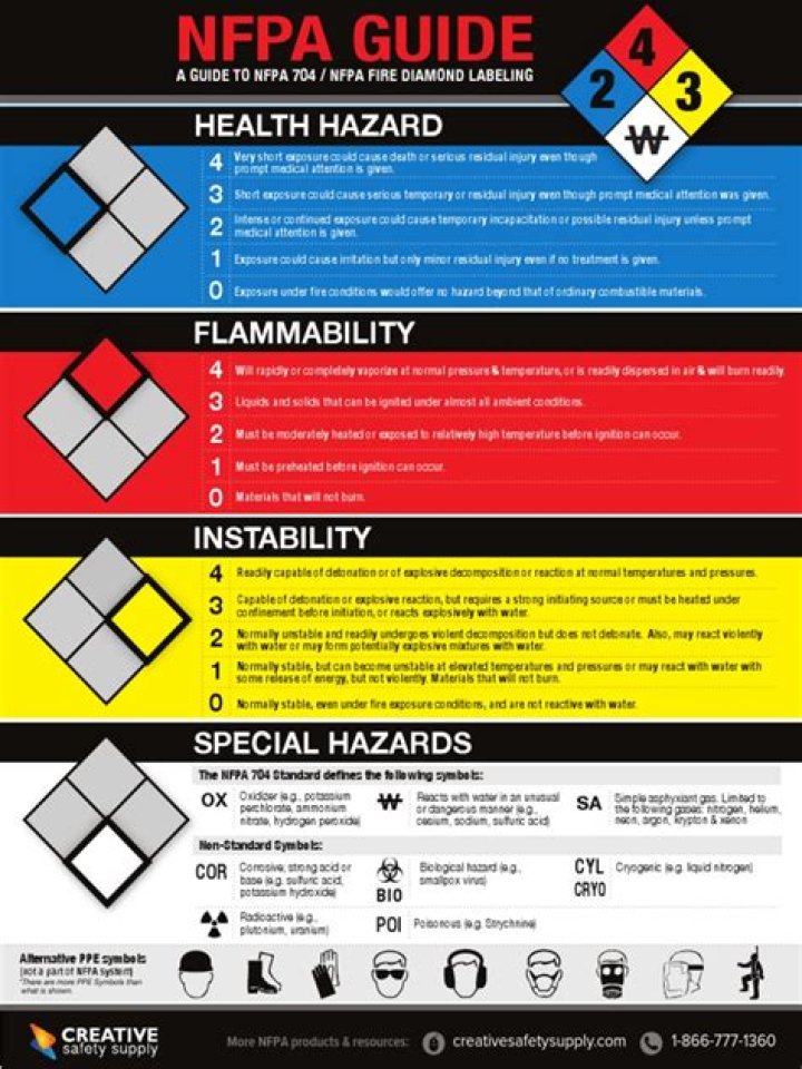 NFPA 704 Chemical List PDF: Complete Fire Hazard Reference Guide