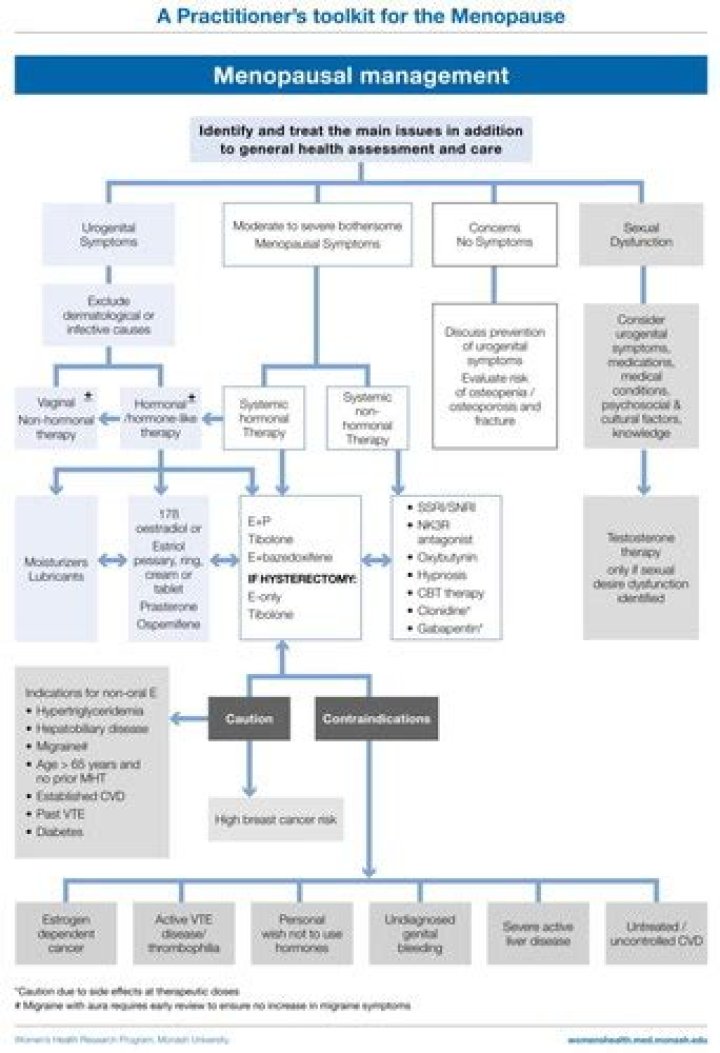 Updated Nice Guideline for NG23 Menopause Diagnosis & Management PDF