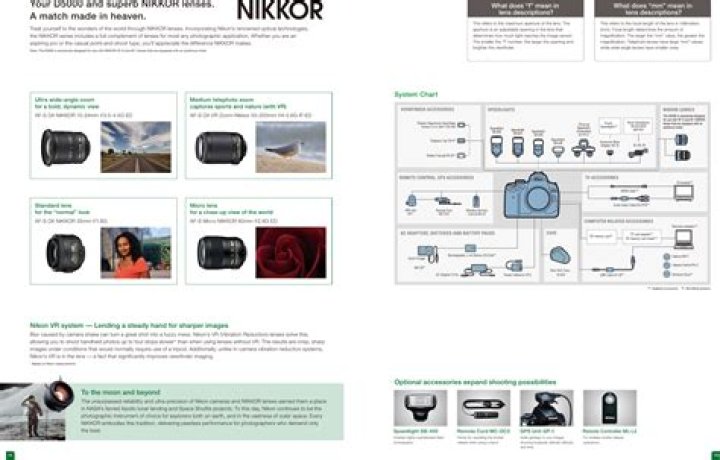 Nikon D5000 Cheat Sheet PDF – Quick Reference Guide