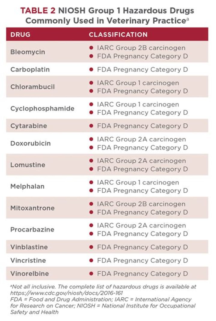 NIOSH 2024 List of Hazardous Drugs: Updated PDF & Safety Guidelines