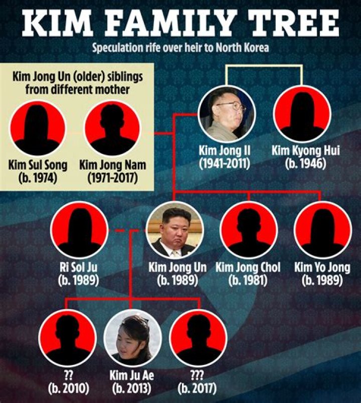 N.Korea The Kim Family Tree Global Times