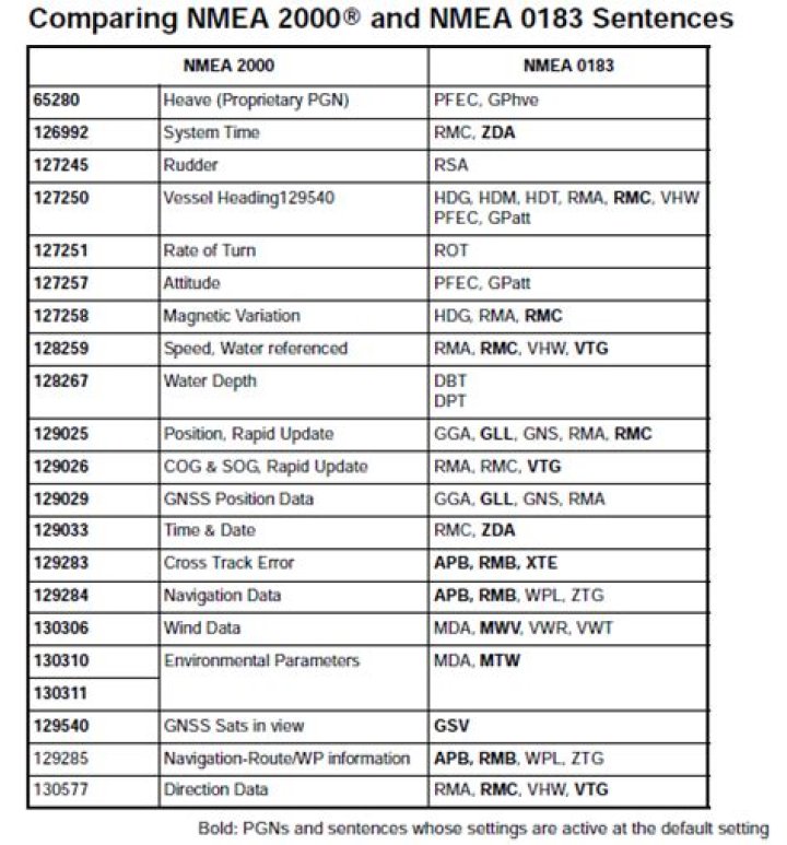 Download Free NMEA 2000 PGN List in PDF Format