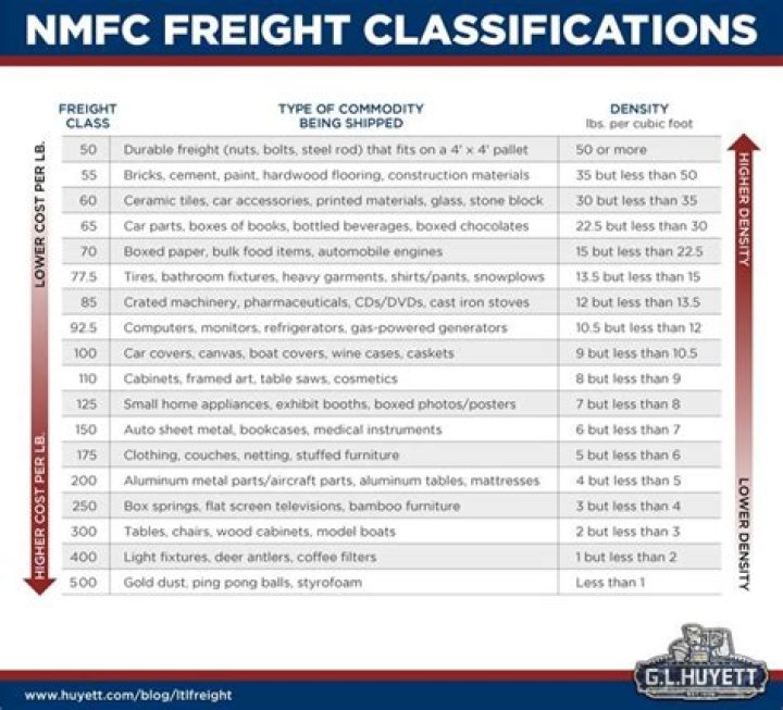 Download the Official NMFC Commodity Codes List PDF