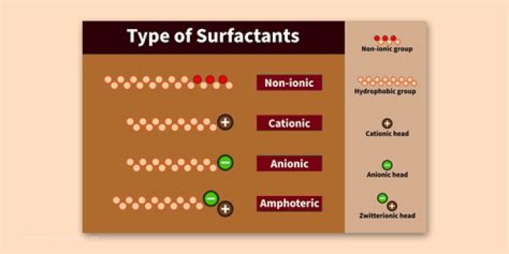 Non Ionic Surfactant List PDF: Key Types & Applications