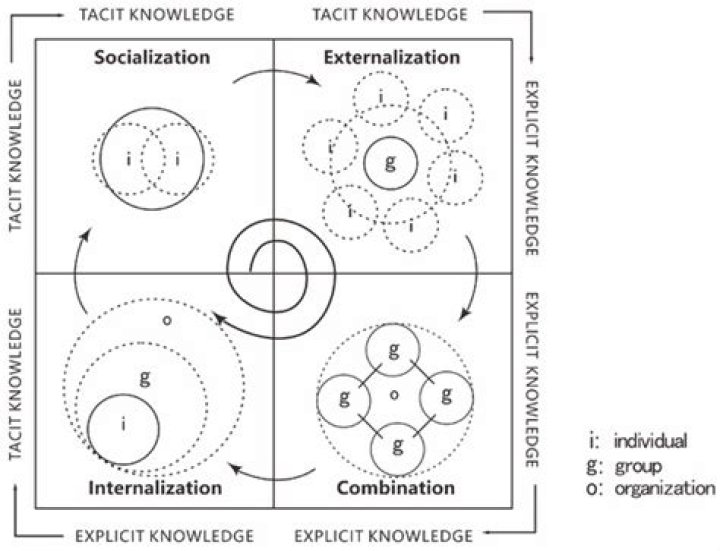 Nonaka and Takeuchi’s Knowledge Management Theory 1995 PDF: A Foundational Guide
