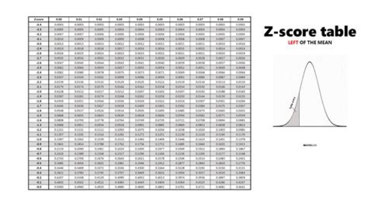 Normal Distribution & Z-Scores Worksheet PDF – Practice Problems & Answer Key