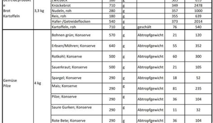 Notvorrat Liste Bundesamt PDF – Offizieller Notvorrat-Listendownload