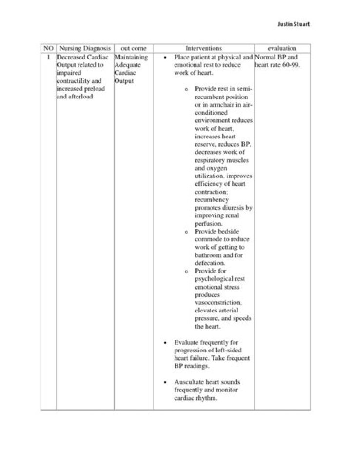 Nursing Care Plan for Heart Failure – Download Free PDF Guide