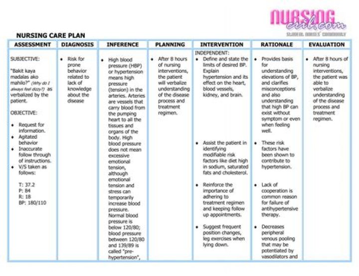 Nursing Care Plan for Hypertension: Comprehensive PDF Guide