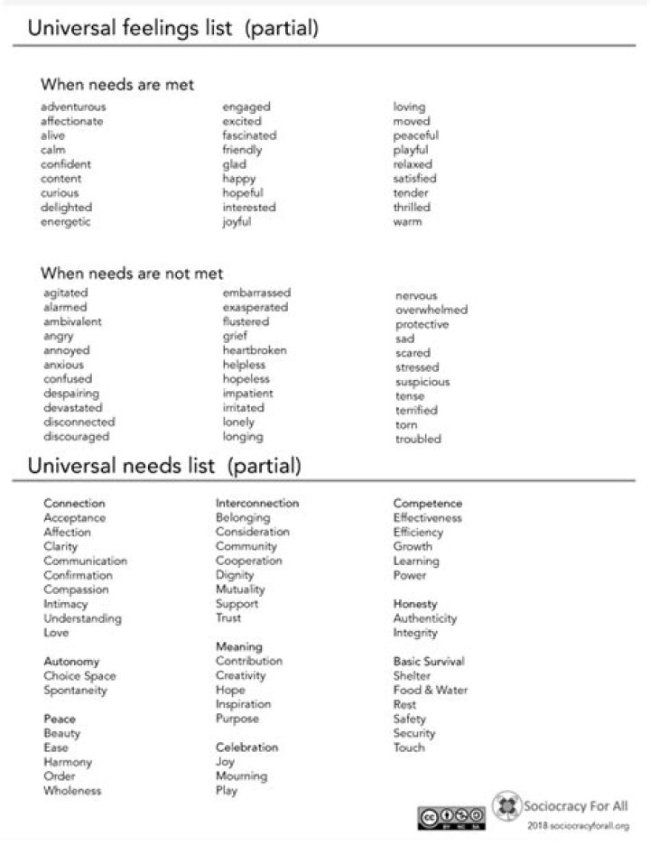 NVC Feelings and Needs List PDF: Understand Emotions and Prioritize Needs